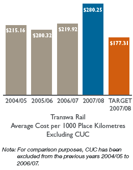 Bar chart: Transwa Rail Average Cost per 1000 Place Kilometres Excluding CUC