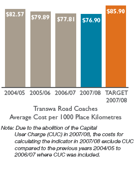 Bar chart: Transwa Road Coaches Average Cost per 1000 Place Kilometres