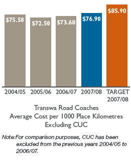 Bar chart: Transwa Road Coaches Average Cost per 1000 Place Kilometres Excluding CUC
