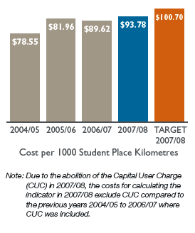 Bar chart: Cost per 1000 Student Place Kilometres