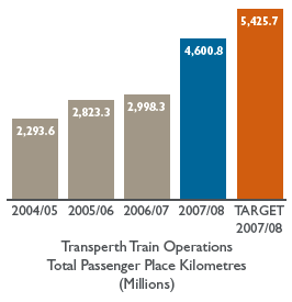 Bar chart: Transperth Train Operations Total Passenger Place Kilometres (Millions)