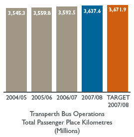 Bar chart: Transperth Bus Operations Total Passenger Place Kilometres (Millions)