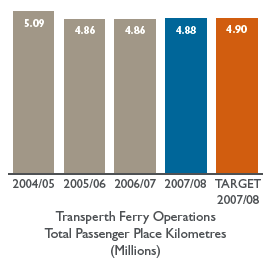 Bar chart: Transperth Ferry Operations Total Passenger Place Kilometres (Millions)
