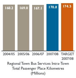 Bar chart: Regional Town Bus Services Intra-Town Total Passenger Place Kilometres  (Millions)