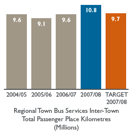 Bar chart: Regional Town Bus Services Inter-Town Total Passenger Place Kilometres (Millions)
