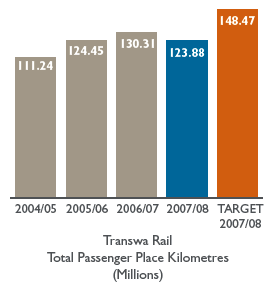 Bar chart: Transwa Rail Total Passenger Place Kilometres (Millions)