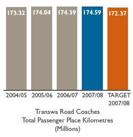 Bar chart: Transwa Road Coaches
Total Passenger Place Kilometres
(Millions)