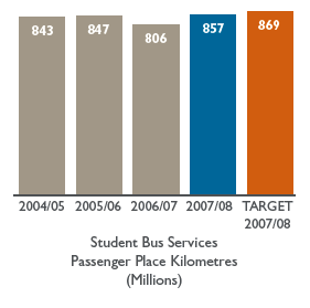 Bar chart: Student Bus Services
Passenger Place Kilometres
(Millions)