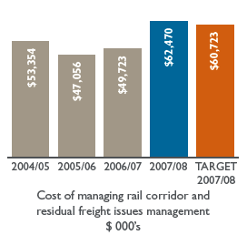 Cost of managing rail corridor and residual freight issues management $ 000's