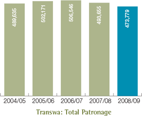 Transwa: Total Patronage