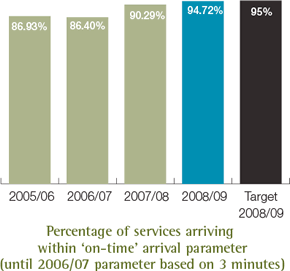 Percentage of services arriving within &lsquo;on-time&rsquo; arrival parameter (until 2006/07 parameter based on 3 minutes)