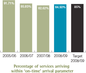 Percentage of services arriving within &lsquo;on-time&rsquo; arrival parameter