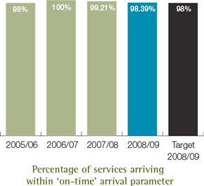 Percentage of services arriving within &lsquo;on-time&rsquo; arrival parameter