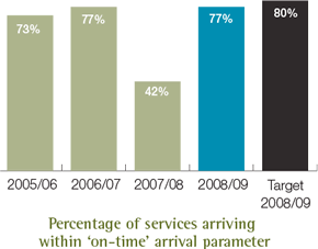 Percentage of services arriving within &lsquo;on-time&rsquo; arrival parameter