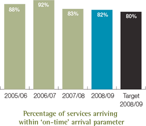 Percentage of services arriving within &lsquo;on-time&rsquo; arrival parameter