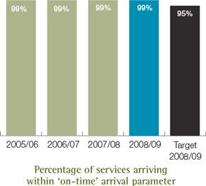 Percentage of services arriving within &lsquo;on-time&rsquo; arrival parameter