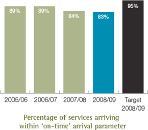 Percentage of services arriving within &lsquo;on-time&rsquo; arrival parameter