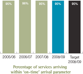 Percentage of services arriving within &lsquo;on-time&rsquo; arrival parameter