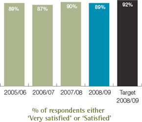 % of respondents either &lsquo;Very satisfied&rsquo; or &lsquo;Satisfied&rsquo;