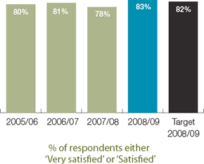 % of respondents either &lsquo;Very satised&rsquo; or &lsquo;Satised&rsquo;