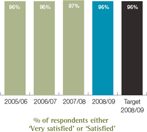 % of respondents either &lsquo;Very satisfied&rsquo; or &lsquo;Satisfied&rsquo;