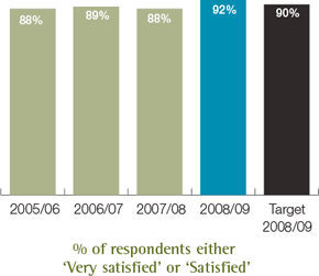 % of respondents either &lsquo;Very satisfied&rsquo; or &lsquo;Satisfied&rsquo;