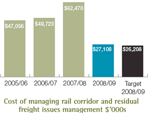 Cost of managing rail corridor and residual freight issues management $&rsquo;000s