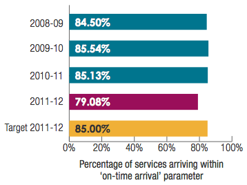 Transperth Bus Service: Percentage of services arriving within on-time arrival parameter