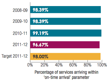 Transperth Ferry Service: Percentage of services arriving within on-time arrival parameter