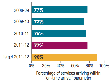 Transwa Rail Service, Prospector: Percentage of services arriving within on-time arrival parameter