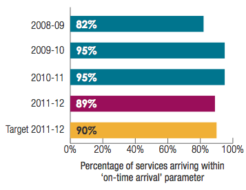 Transwa Rail Service, Australind: Percentage of services arriving within on-time arrival parameter