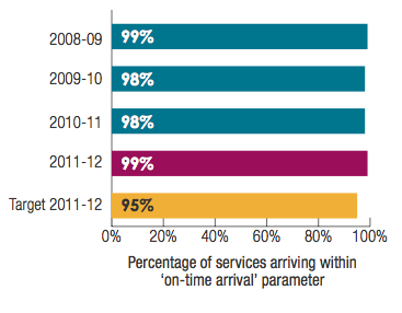 Transwa Rail Service, AvonLink: Percentage of services arriving within on-time arrival parameter