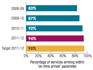Transwa Rail Service, MerridinLink: Percentage of services arriving within on-time arrival parameter