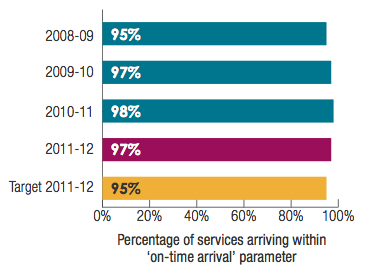 Transwa Road Coach Services: Percentage of services arriving within on-time arrival parameter