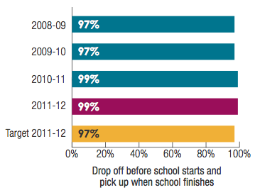 Regional School Bus Services: Drop off before school starts and pick up when school finishes