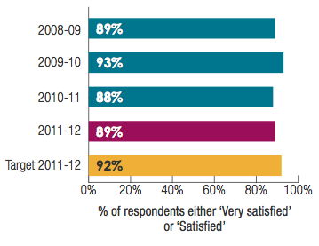 Transperth Train Services: % of respondents either Very satisfied or Satisfied