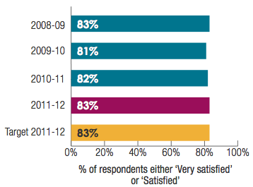 Transperth Bus Services: % of respondents either Very satisfied or Satisfied
