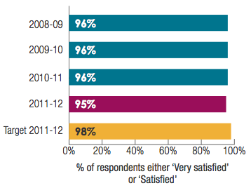 Transperth Ferry Services: % of respondents either Very satisfied or Satisfied