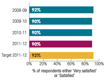 Transwa Train and Road Coach Services: % of respondents either Very satisfied or Satisfied