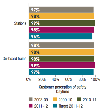 Transperth Train Services: Customer perception of safety Daytime
