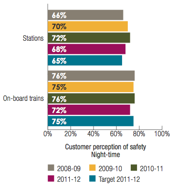 Transperth Train Services: Customer perception of safety Night-time