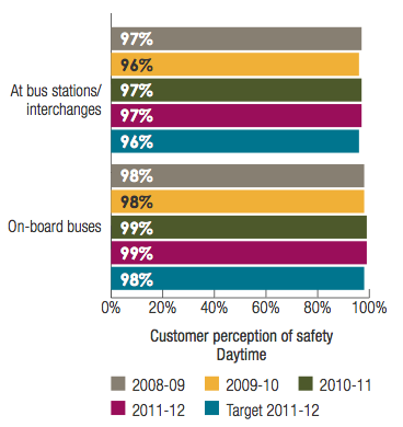 Transperth Bus Services: Customer perception of safety Daytime