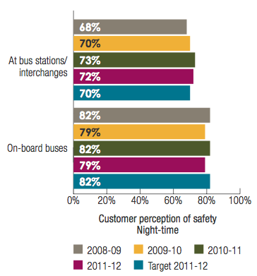 Transperth Bus Services: Customer perception of safety Night-time