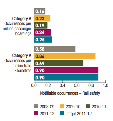 Category A Notifiable occurrences - Rail safety