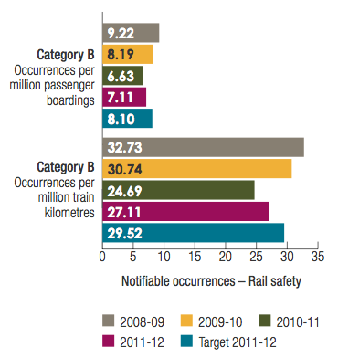 Category B Notifiable occurrences - Rail safety