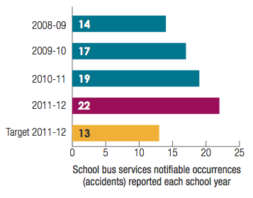 School bus services notifiable occurrences (accidents) reported each school year