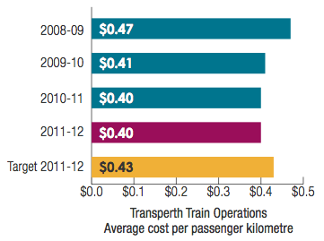 Transperth Train Operations Average cost per passenger kilometre