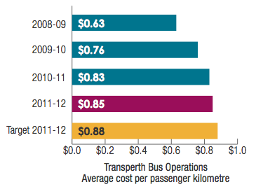 Transperth Bus Operations Average cost per passenger kilometre