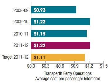Transperth Ferry Operations Average cost per passenger kilometre