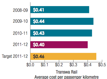 Transwa Rail Average cost per passenger kilometre